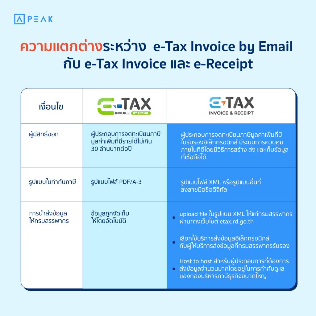 ความแตกต่างระหว่าง e-Tax Invoice by Email กับ e-Tax Invoice & e-Receipt